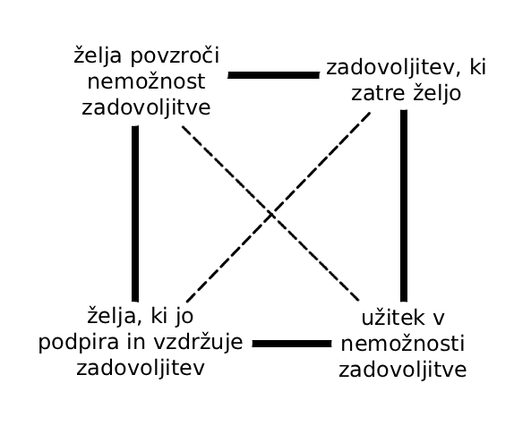 Matrica želje in zadovoljitve