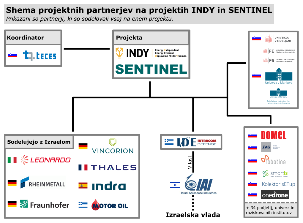 Shema podjetij, ki sodelujejo v projektih INDY in SENTINEL. TECES je naveden kot koordinator projekta. Posebej so izpostavljene še slovenske univerze in slovenska podjetja, tuja podjetja, ki sodelujejo z Izraelom in podjetje Intracom Defense, ki je v večinski lasti izraelskega vojašekga podjetja Israel Aerospace Industries.