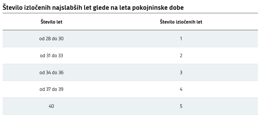 Tabela ministrstva za delo, ki opisuje število izločenih najslabših let glede na leta pokojninske dobe