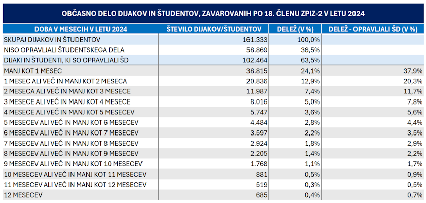 Tabela študentskega dela v letu 2024