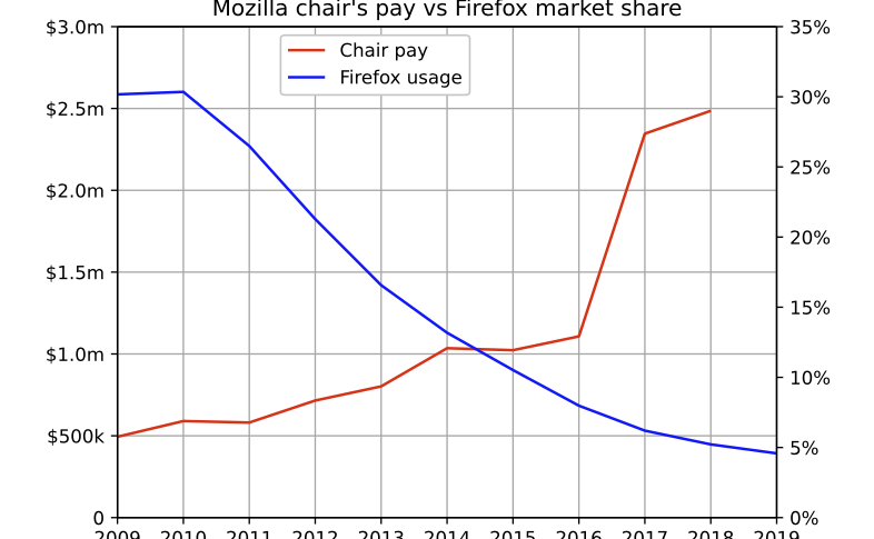 Mozilla chair's pay vs Firefox market share